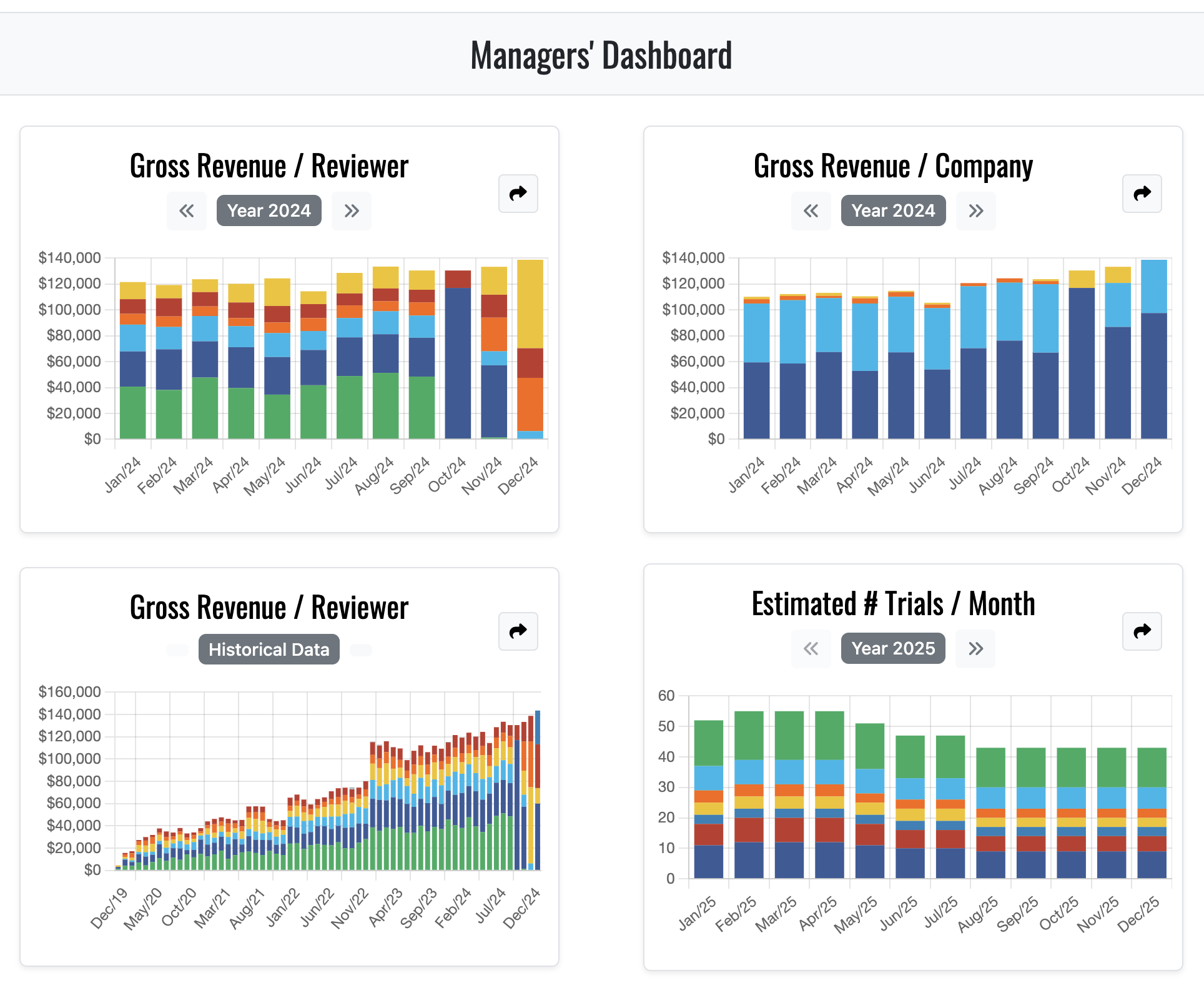 Benefits for CROs and other companies